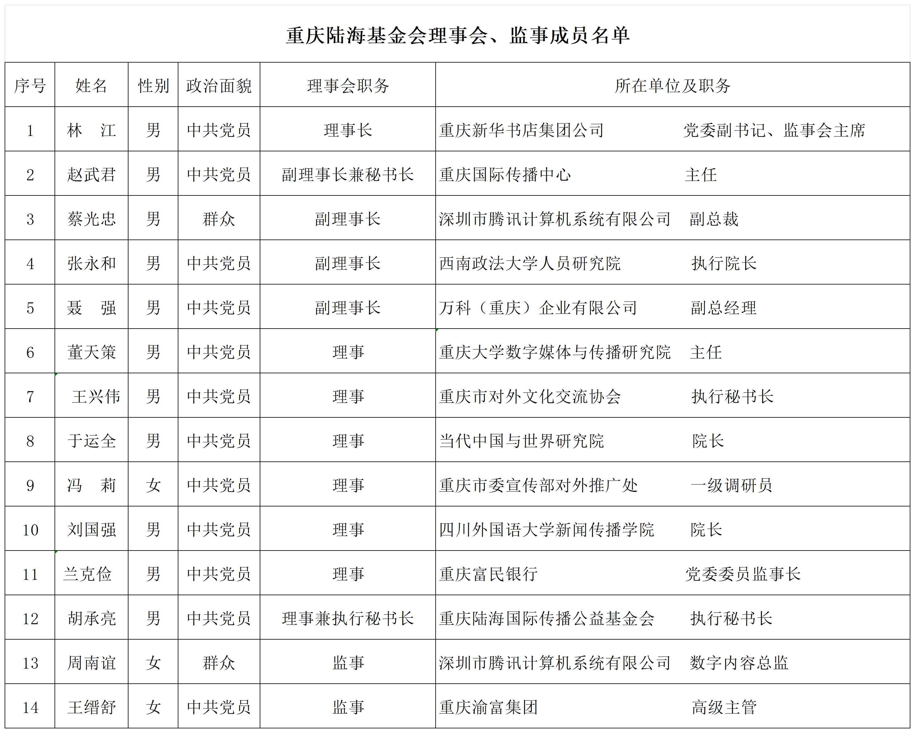 【关于我们-理事会】重庆陆海基金会理事会、监事成员名单(带工作单位)_Sheet1.png